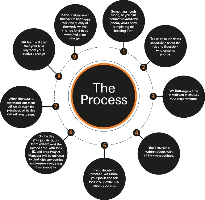 The Process & FAQS